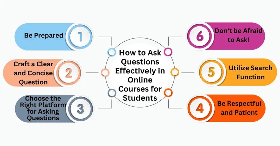 How to Ask Questions Effectively in Online Courses for Students