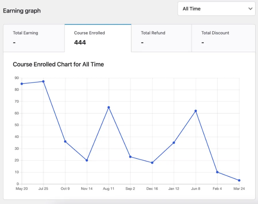 Tutor LMS Statistics