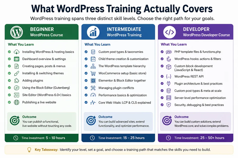 What WordPress Training Actually Covers