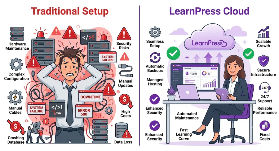 Comparison between traditional setup and LearnPress Cloud hosted LMS platform - learnpress cloud