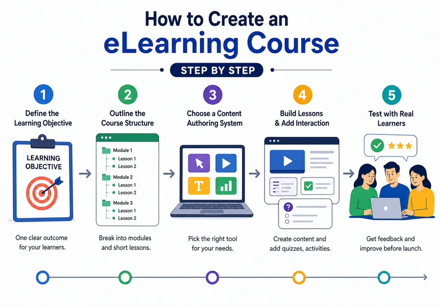 How to create an elearning course step by step