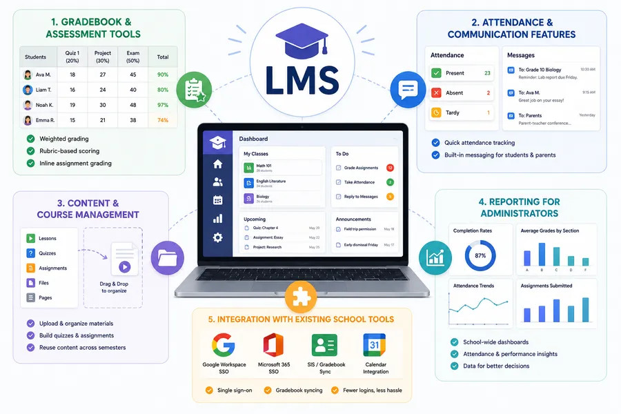 Core features every teacher-facing LMS needs