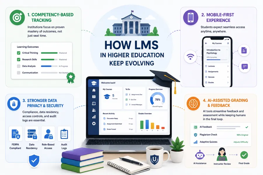 How learning management systems in higher education keep evolving