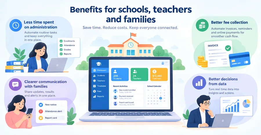 Benefits for schools, teachers, and families