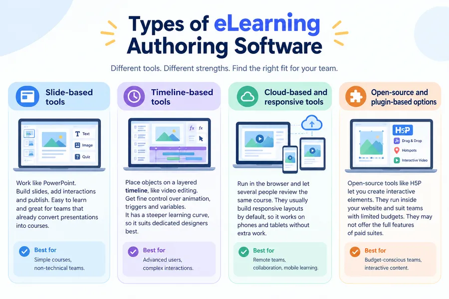 Types of e learning authoring software