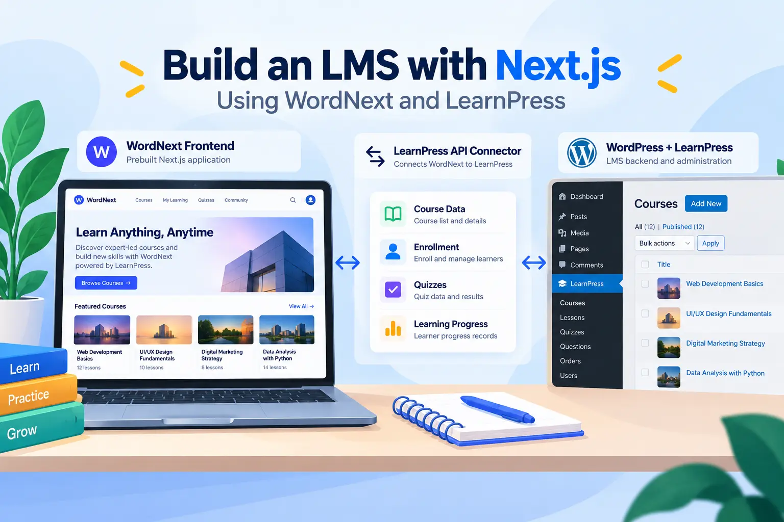 LMS with Next.js architecture showing the WordNext frontend connected to WordPress and LearnPress through an API connector.