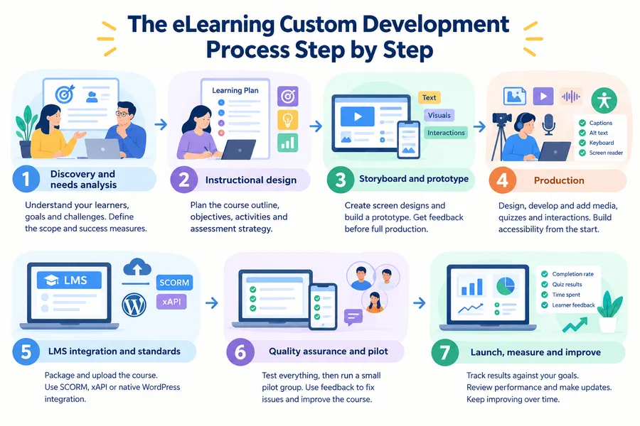 The elearning custom development process step by step