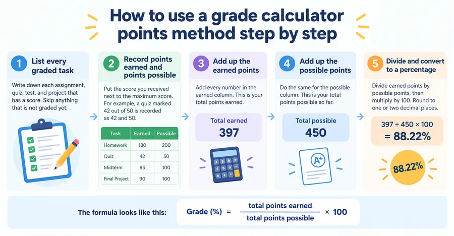 How to use a grade calculator points method step by step