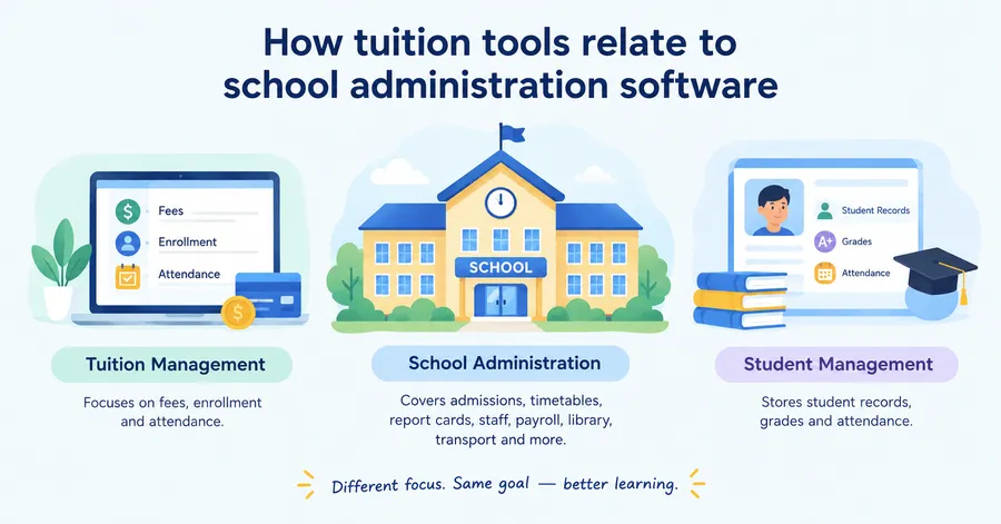 How tuition tools relate to school administration software