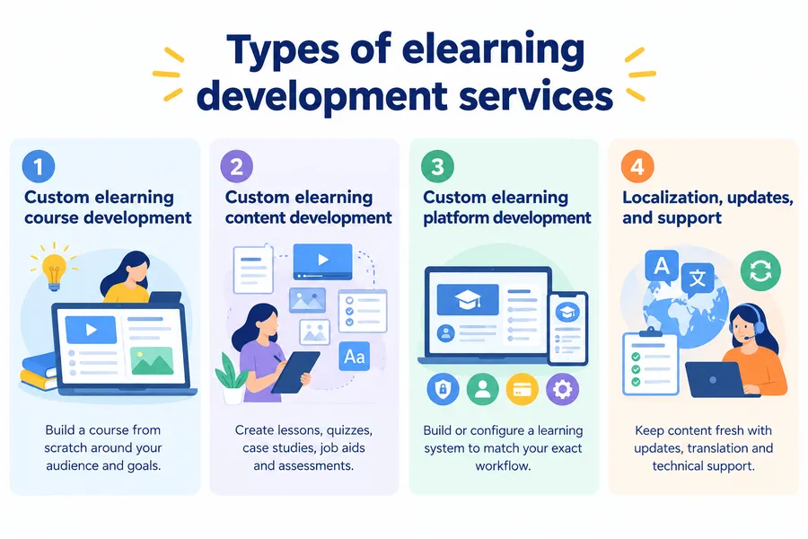 Types of elearning development services
