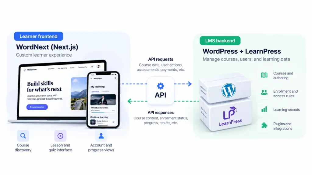Headless LMS architecture showing a learner frontend exchanging API requests with the learning backend, with WordNext and LearnPress as an example.